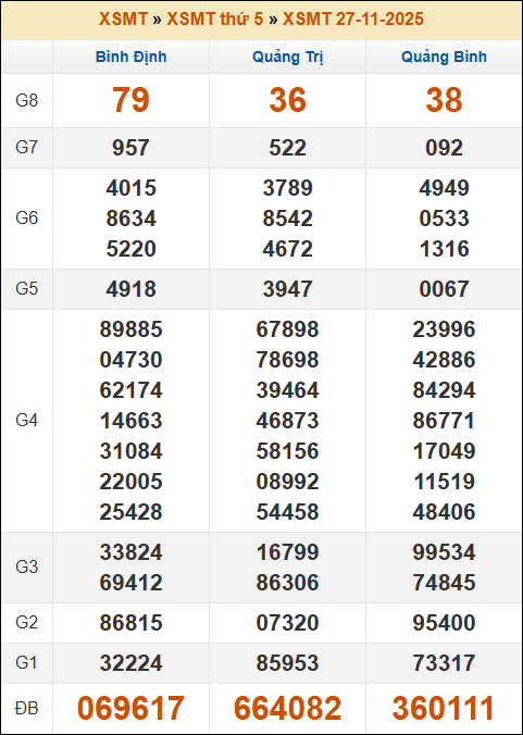 Kết quả xổ số Miền Trung 27/11/2025 thứ 5 tuần trước