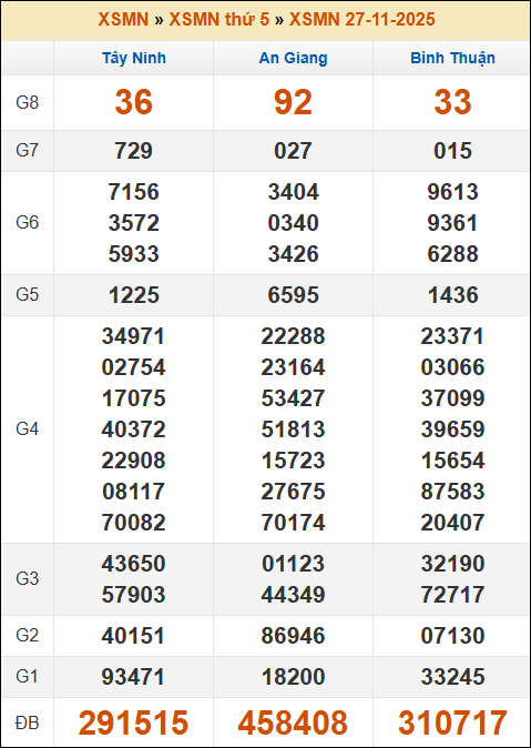 Kết quả xổ số Miền Nam 27/11/2025 thứ 5 tuần trước Kết quả xổ số Miền Nam 27/11/2025 thứ 5 tuần trước