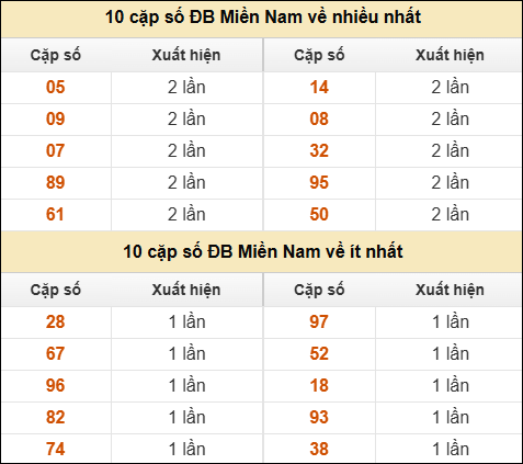 Thống kê giải đặc biệt XSMN về nhiều nhất và ít nhất ngày 04/12/2025 Thống kê giải đặc biệt XSMN về nhiều nhất và ít nhất ngày 04/12/2025