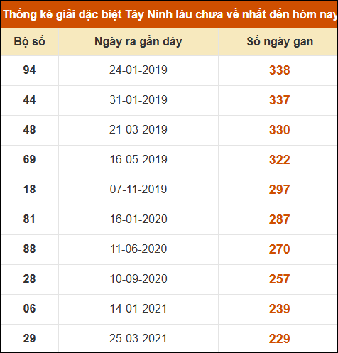 Thống kê giải đặc biệt XSTN lâu ra nhất Thống kê giải đặc biệt XSTN lâu ra nhất