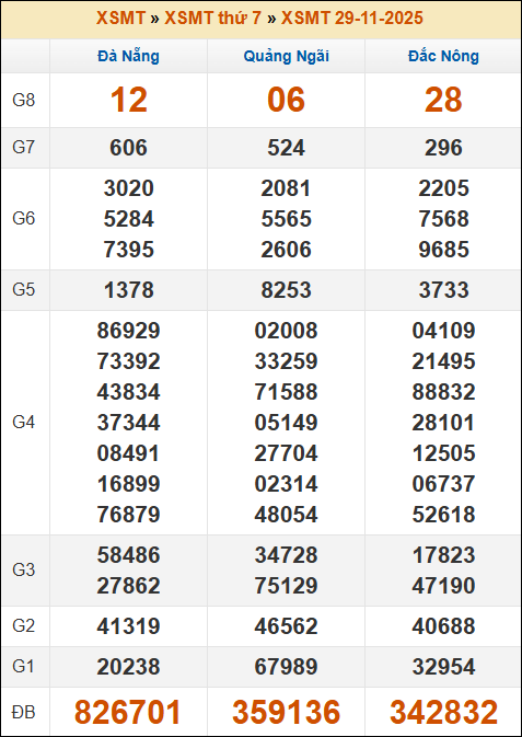 Kết quả xổ số Miền Trung 29/11/2025 thứ 7 tuần trước Kết quả xổ số Miền Trung 29/11/2025 thứ 7 tuần trước