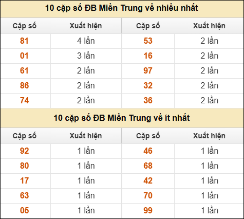 Thống kê giải đặc biệt XSMT về nhiều nhất và ít nhất ngày 06/12/2025 Thống kê giải đặc biệt XSMT về nhiều nhất và ít nhất ngày 06/12/2025