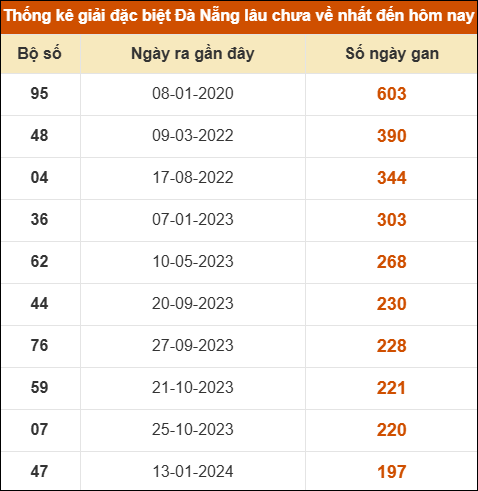 Thống kê giải đặc biệt XS Đà Nẵng lâu ra nhất 6/12 Thống kê giải đặc biệt XS Đà Nẵng lâu ra nhất 6/12