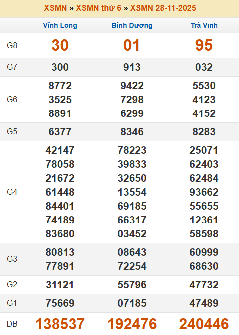 Kết quả xổ số Miền Nam ngày 28/11/2025 thứ 6 tuần trước
