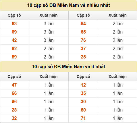 Thống kê giải đặc biệt XSMN về nhiều nhất và ít nhất ngày 05/12/2025