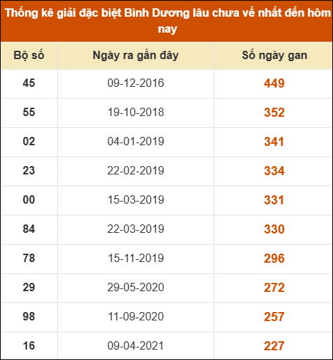 Thống kê giải đặc biệt XSBD lâu chưa về nhất
