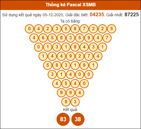 Kết quả công thức Pascale dựa theo KQXSMB ngày 06/12/2025 Kết quả công thức Pascale dựa theo KQXSMB ngày 06/12/2025