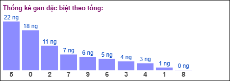 Gan đặc biệt theo tổng 2 số cuối ngày 06/12/2025 Gan đặc biệt theo tổng 2 số cuối ngày 06/12/2025