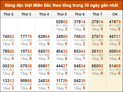 Thống kê GĐB XSMB theo tổng trong 30 ngày gần đây tính đến 06/12/2025 Thống kê GĐB XSMB theo tổng trong 30 ngày gần đây tính đến 06/12/2025
