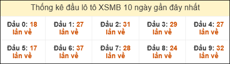 Thống kê tần suất đầu lô tô MB ngày 06/12/2025 Thống kê tần suất đầu lô tô MB ngày 06/12/2025
