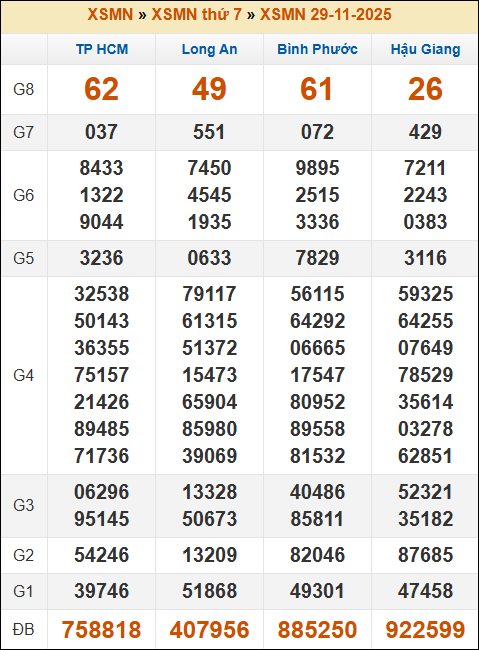 Kết quả xổ số Miền Nam 29/11/2025 thứ 7 tuần trước