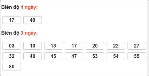 Bảng loto biên độ dài ngày lô tô Bình Phước trong 3 kỳ đến ngày 06/12/2025