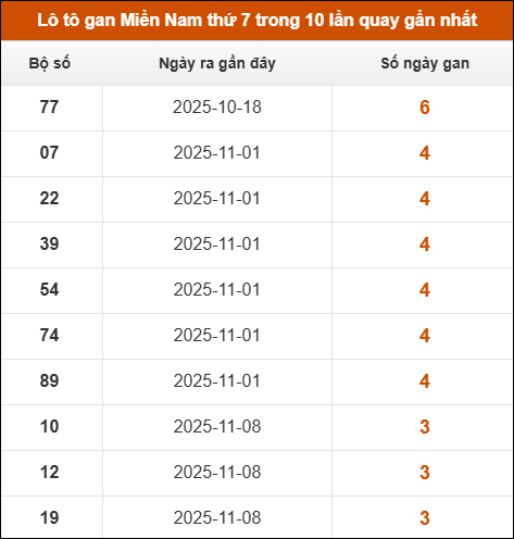 Lô tô gan XSMN thứ 7 trong 10 lần quay gần nhất