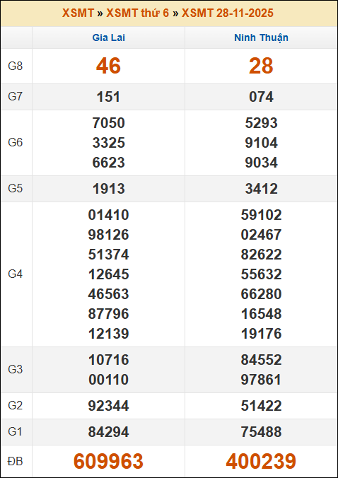 Kết quả xổ số Miền Trung 28/11/2025 thứ 6 tuần trước