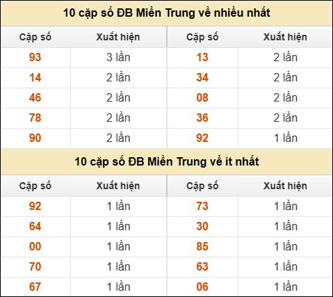 Thống kê giải đặc biệt XSMT về nhiều nhất và ít nhất ngày 05/12/2025
