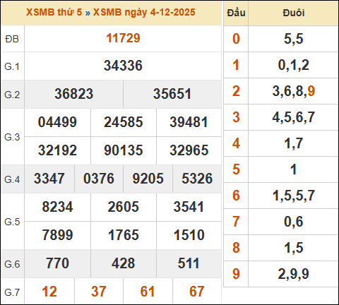 Bảng kết quả xổ số miền Bắc 04/12/2025 hôm qua