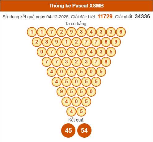 Kết quả công thức Pascale dựa theo KQXSMB ngày 05/12/2025