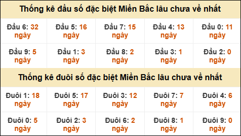 Thống kê đầu đuôi giải GĐB lâu về nhất