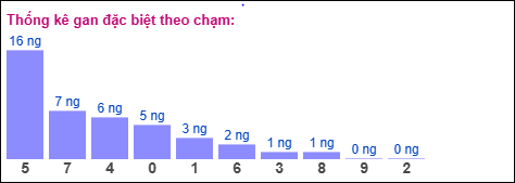 Gan đặc biệt XSMB theo chạm