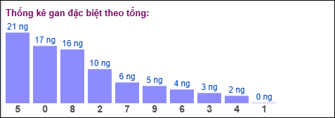 Gan đặc biệt MB theo tổng 2 số cuối