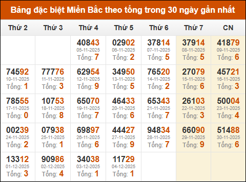Thống kê giải đặc biệt theo tổng trong vòng 30 ngày tính đến 05/12/2025