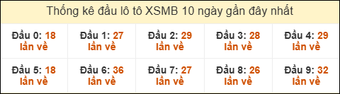 Thống kê tần suất đầu lô tô MB ngày 05/12/2025