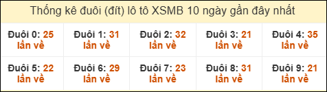 Thống kê tần suất đuôi lô tô Miền Bắc đến ngày 05/12/2025