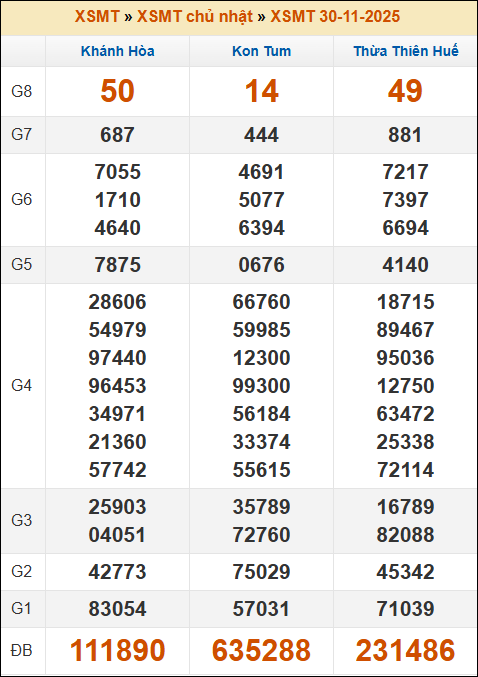 Kết quả xổ số Miền Trung 30/11/2025 chủ nhật tuần trước
