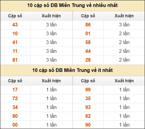 Thống kê giải đặc biệt XSMT về nhiều nhất và ít nhất ngày 07/12/2025