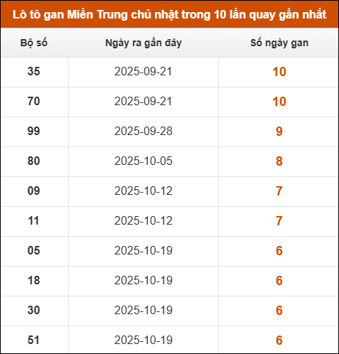Lô tô gan Miền Trung chủ nhật trong 10 lần quay gần nhất