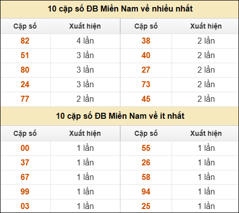 Thống kê giải đặc biệt XSMN về nhiều nhất và ít nhất ngày 07/12/2025