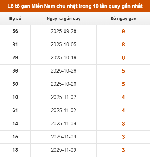 Lô tô gan XSMN chủ nhật trong 10 lần quay gần nhất