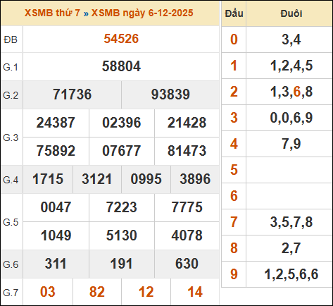 Xem lại kết quả xổ số miền Bắc ngày 06/12/2025 hôm qua