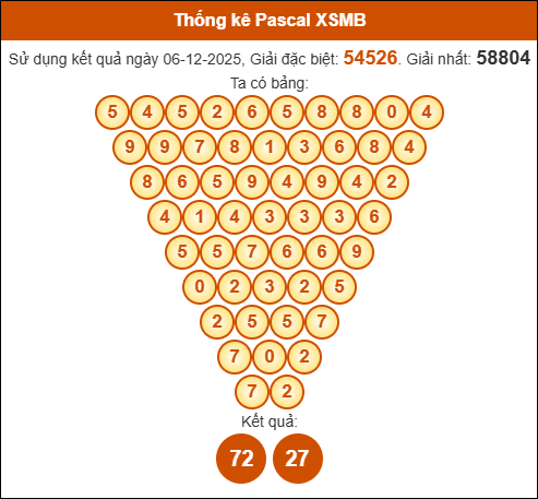 Kết quả công thức Pascale dựa theo KQXSMB ngày 07/12/2025