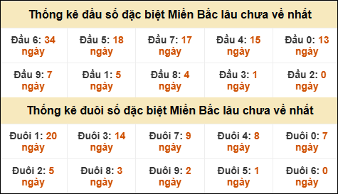 Thống kê đầu đuôi giải GĐB miền Bắc lâu về nhất