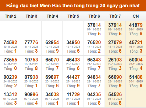 Thống kê GĐB xổ số miền Bắc theo tổng trong 30 ngày tính đến 07/12/2025