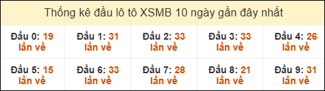 Thống kê tần suất đầu lô tô MB ngày 07/12/2025