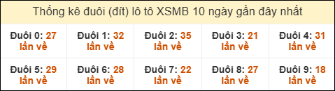Thống kê tần suất đuôi lô tô Miền Bắc đến ngày 07/12/2025