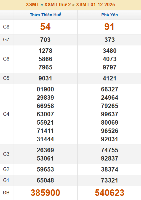 Kết quả xổ số Miền Trung 01/12/2025 thứ 2 tuần trước Kết quả xổ số Miền Trung 01/12/2025 thứ 2 tuần trước