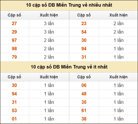 Thống kê giải đặc biệt XSMT về nhiều nhất và ít nhất ngày 08/12/2025 Thống kê giải đặc biệt XSMT về nhiều nhất và ít nhất ngày 08/12/2025