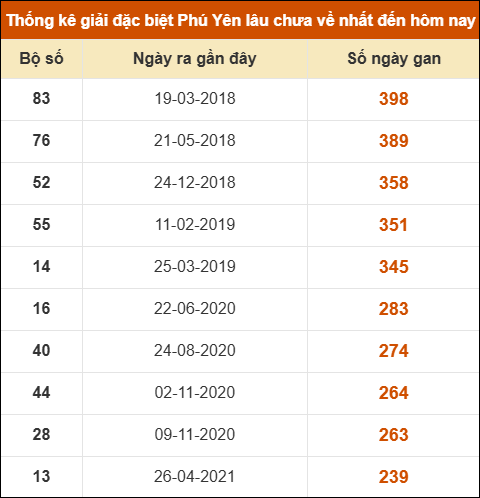 Thống kê giải đặc biệt XSPY lâu ra nhất ngày 08/12/2025 Thống kê giải đặc biệt XSPY lâu ra nhất ngày 08/12/2025