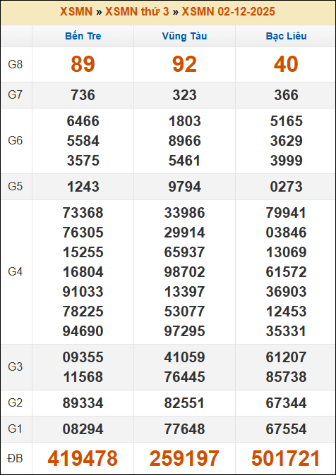 Kết quả xổ số Miền Nam 02/12/2025 thứ 3 tuần trước Kết quả xổ số Miền Nam 02/12/2025 thứ 3 tuần trước
