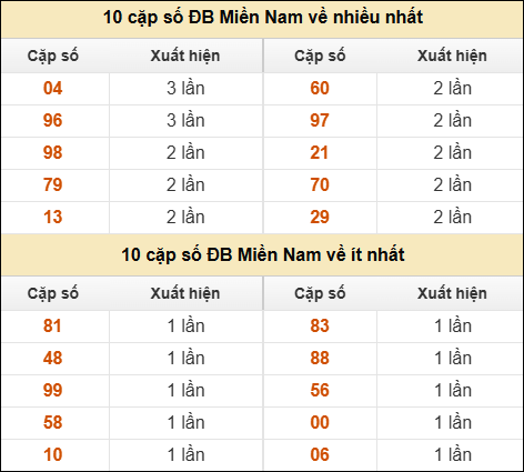 Thống kê giải đặc biệt XSMN về nhiều nhất và ít nhất ngày 09/12/2025 Thống kê giải đặc biệt XSMN về nhiều nhất và ít nhất ngày 09/12/2025