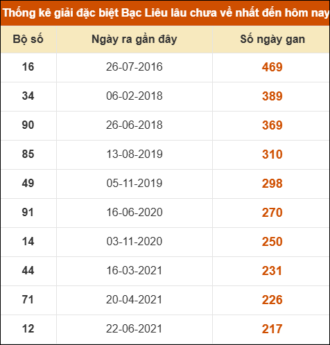 Thống kê giải đặc biệt xổ số Bạc Liêu lâu chưa ra Thống kê giải đặc biệt xổ số Bạc Liêu lâu chưa ra
