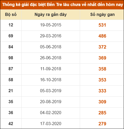 Thống kê giải đặc biệt XSBT lâu chưa xuất hiện nhất Thống kê giải đặc biệt XSBT lâu chưa xuất hiện nhất