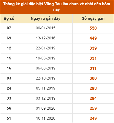 Thống kê giải đặc biệt XSVT lâu chưa về nhất Thống kê giải đặc biệt XSVT lâu chưa về nhất