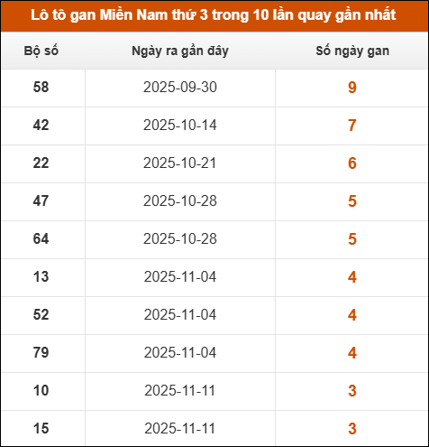 Lô tô gan XSMN thứ 3 trong 10 lần quay gần nhất