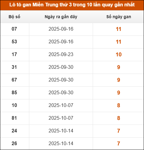 Lô tô gan Miền Trung thứ 3 trong 10 lần quay gần nhất Lô tô gan Miền Trung thứ 3 trong 10 lần quay gần nhất