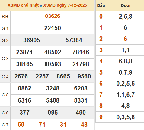 Theo dõi lại kết quả XSMB 07/12/2025 hôm qua