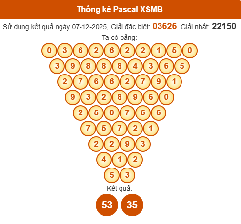 Kết quả công thức Pascale dựa theo KQXSMB ngày 08/12/2025